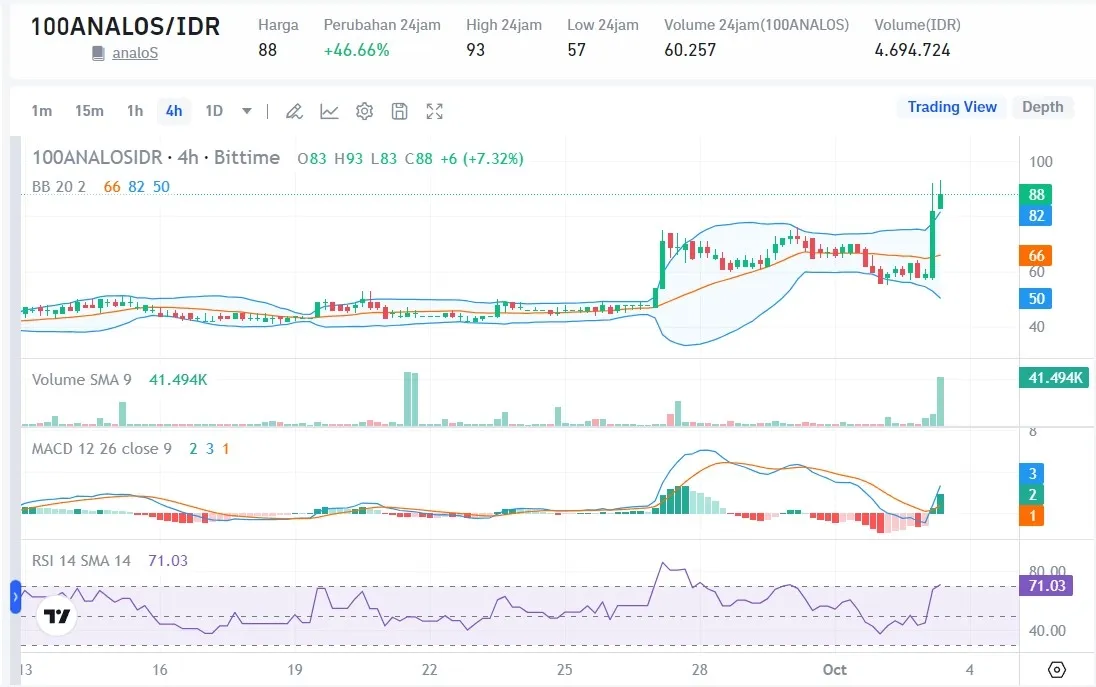 Harga 100ANALOS Hari Ini 