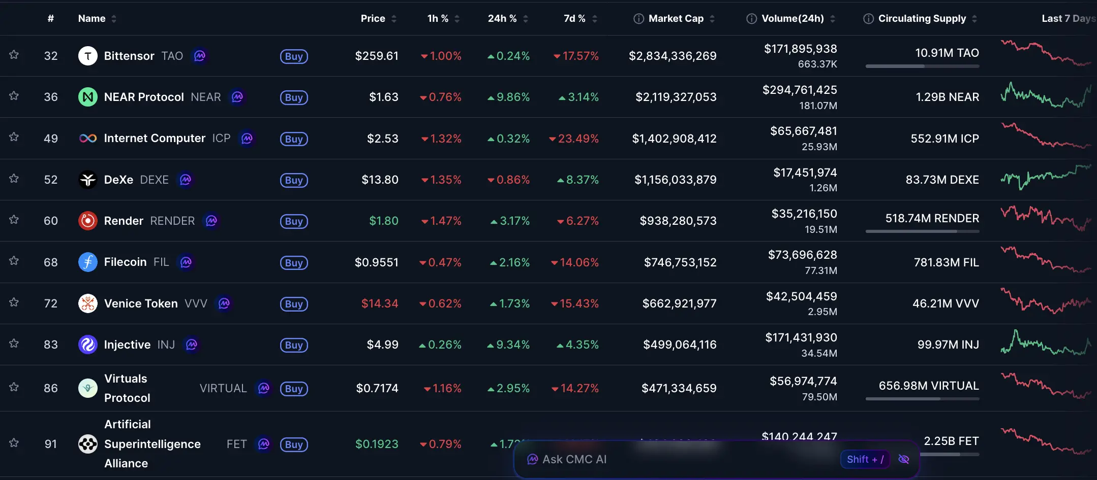 10 AI Crypto dengan Market Cap Tertinggi di 2026 CoinMarketCap - ai crypto.webp