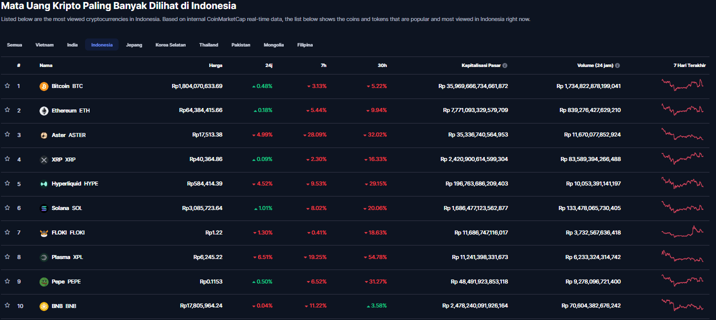 10 Most Searched Coins in Indonesia, Which One Are You Investing In?
