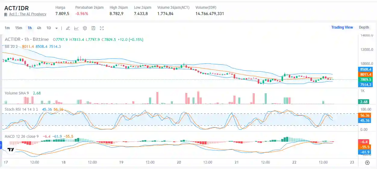 3 Memecoin AI yang Lagi Trending dan Berpotensi Moonbag - act.webp