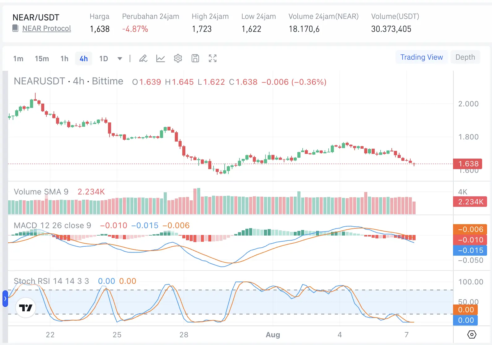 5 AI Token Terbaik untuk Trading Futures Crypto, Mana yang Paling Menarik - NEAR.webp