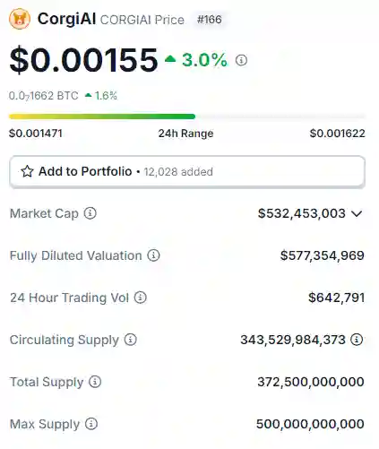 5 Meme Coin AI Teratas ACT, GOAT, dan Turbo - corgiai.webp