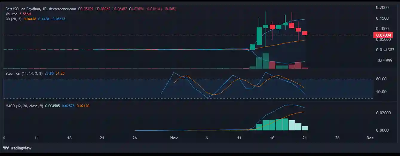 5 Memecoin Solana Teratas yang Trending Ada BARSIK dan PNUT - BERT.webp