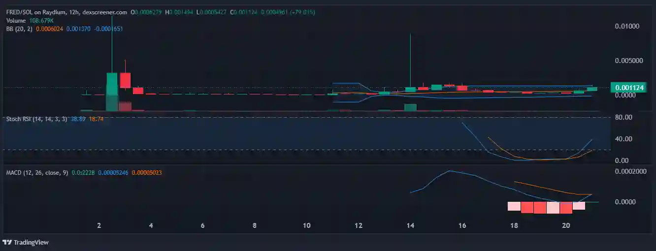 5 Memecoin Solana Teratas yang Trending Ada BARSIK dan PNUT - FRED.webp