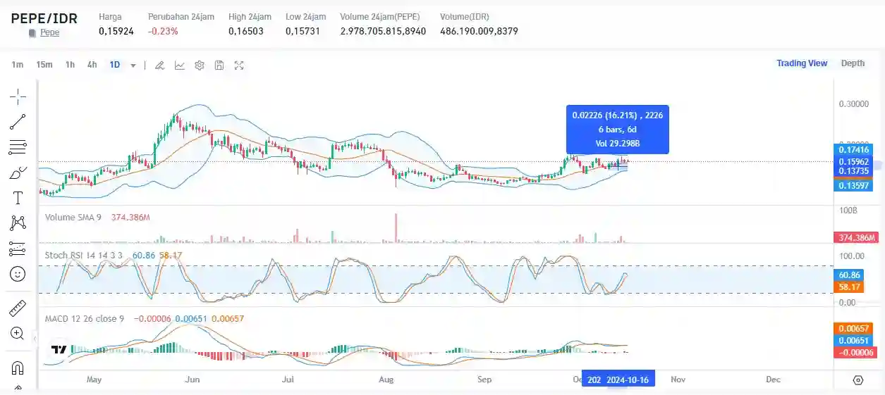 6,9 Triliun Token PEPE Dibakar Apakah Harganya Naik, Apa Selanjutnya - market.webp