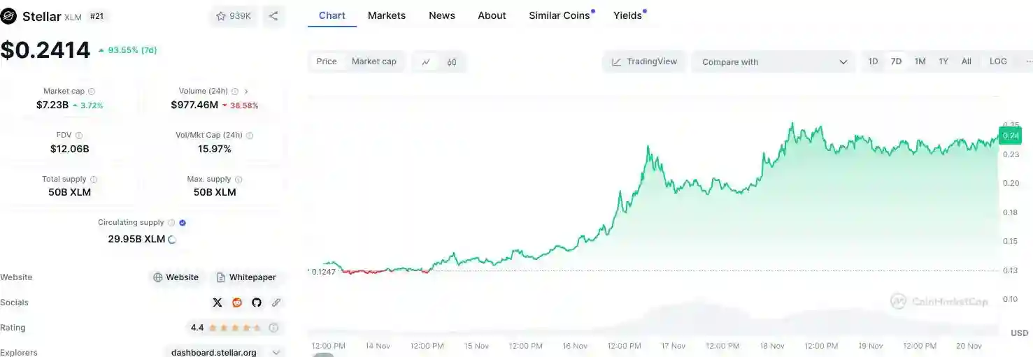 6 Factors Causing XLM Coin Prices to Rise 100% Can They Still Rise - cmc.webp