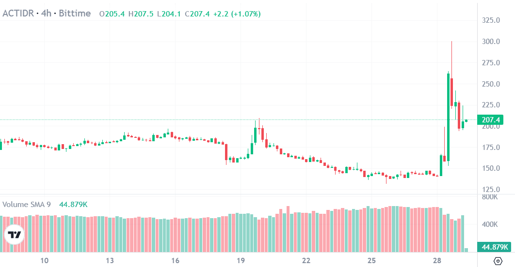 Kenapa ACT Coin Naik Hari Ini? Ini Penyebabnya