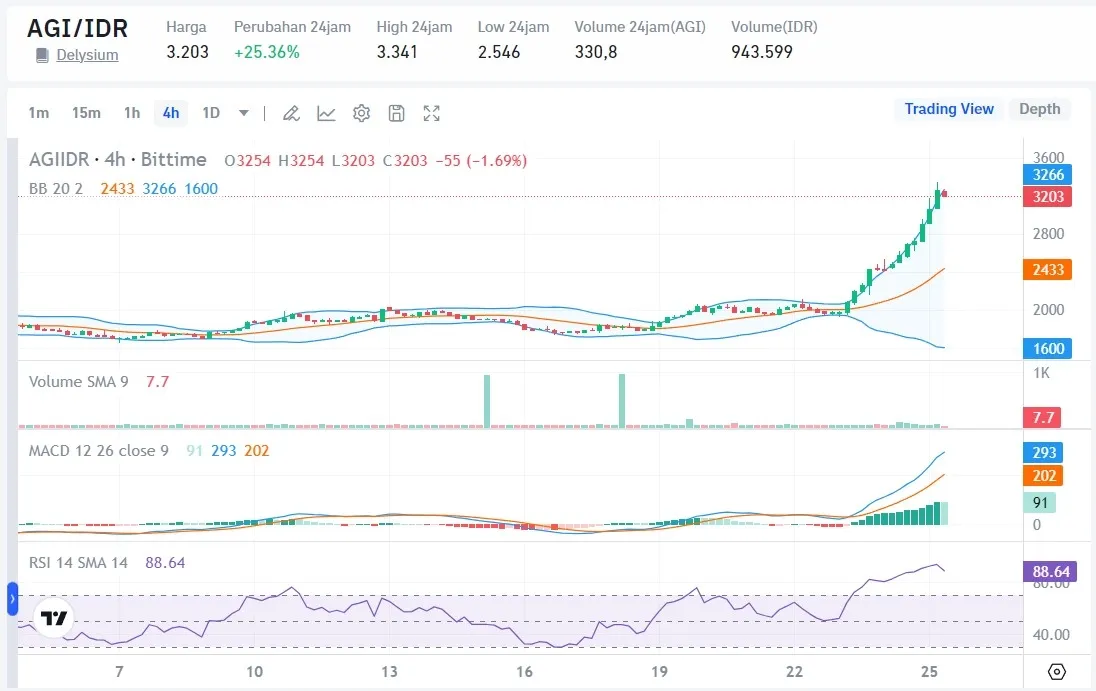 Harga AGI Hari Ini