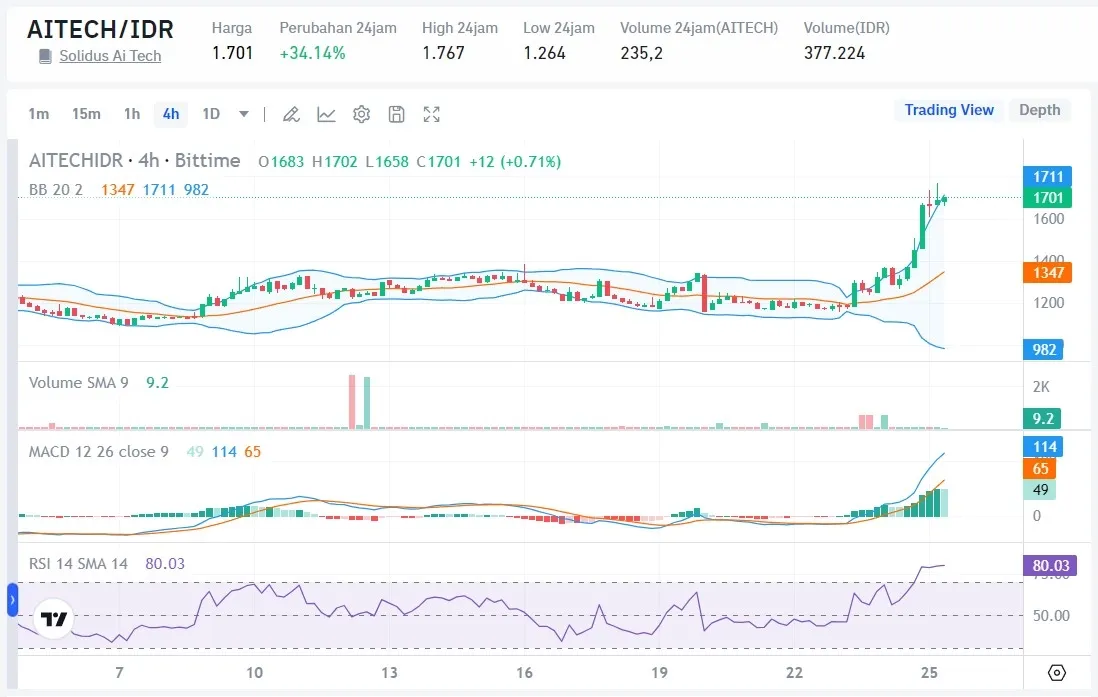 Harga AITECH Hari Ini