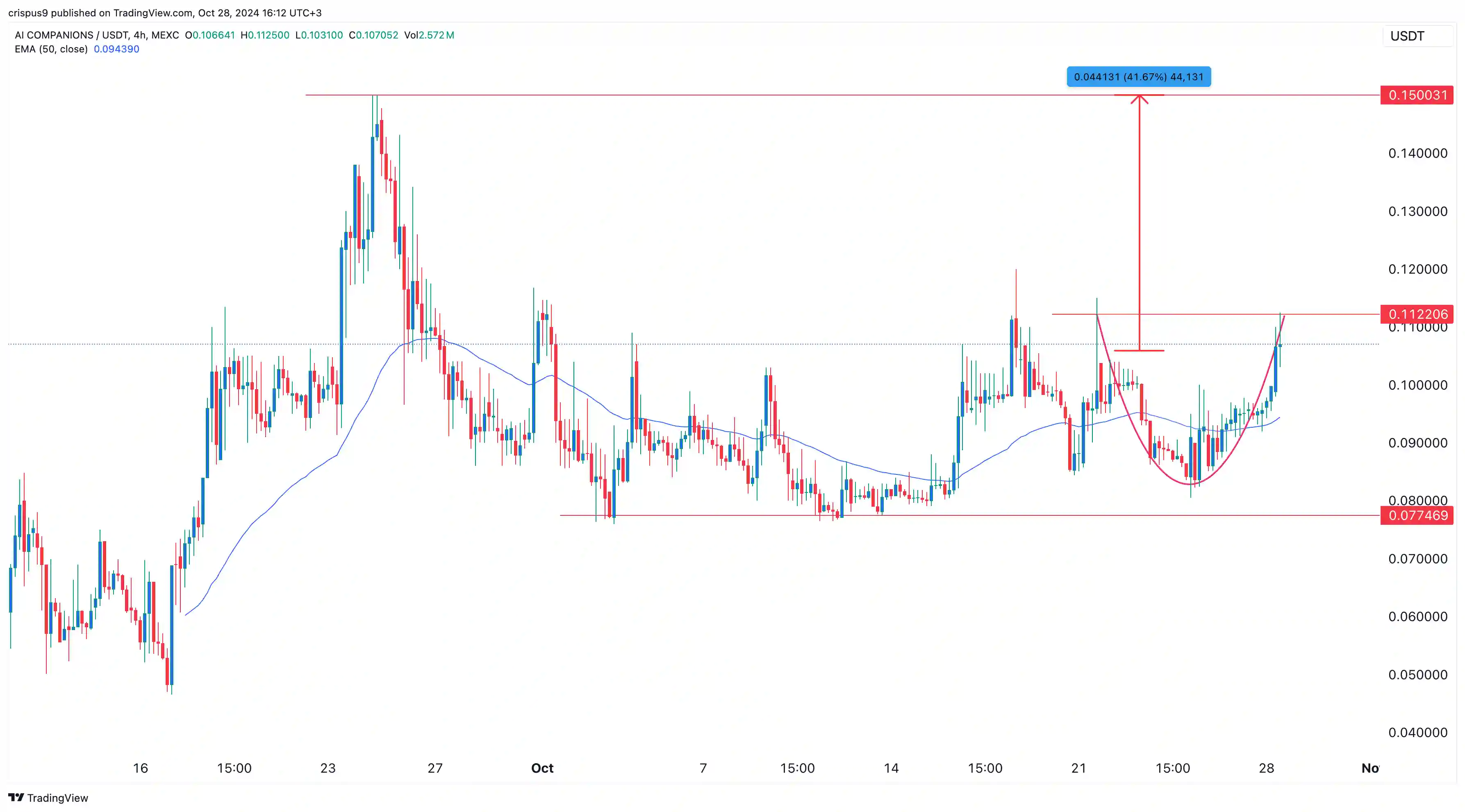 AI Companions Token AIC Melonjak Setelah Pengembang Umumkan Audit CertiK - analisa harga.webp