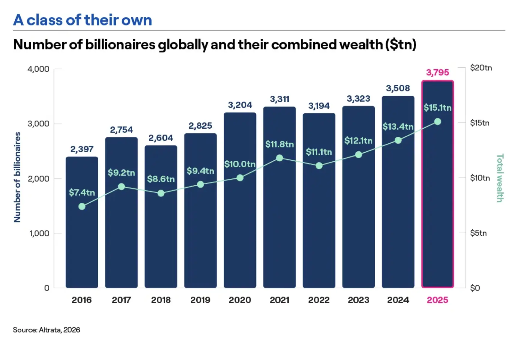AI Investment Jadi Mesin Kekayaan Baru Para Billionaire - statistik.webp