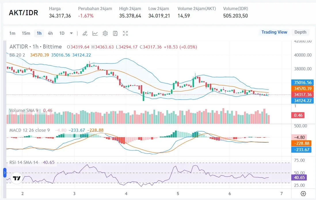 Harga AKT Hari Ini 