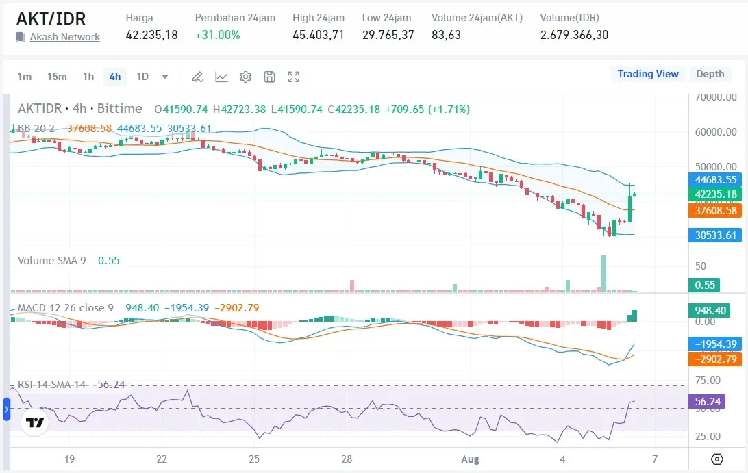 Harga AKT Hari Ini