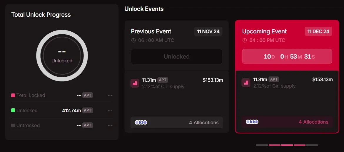 Jadwal Token Unlock Desember Ini, Jito, Cardano, dan Aptos.