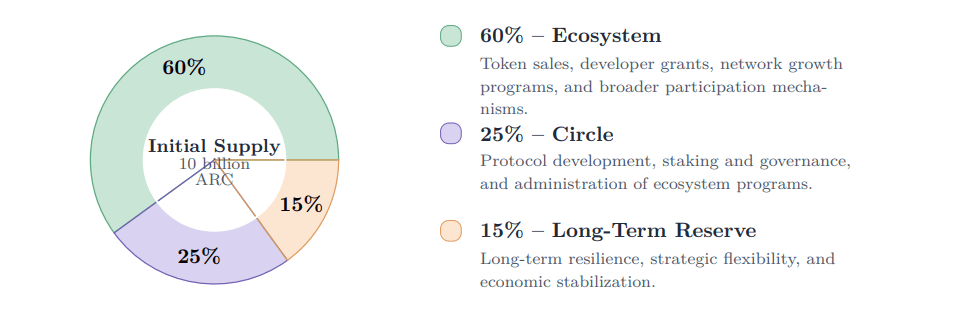 ARC tokenomics.png