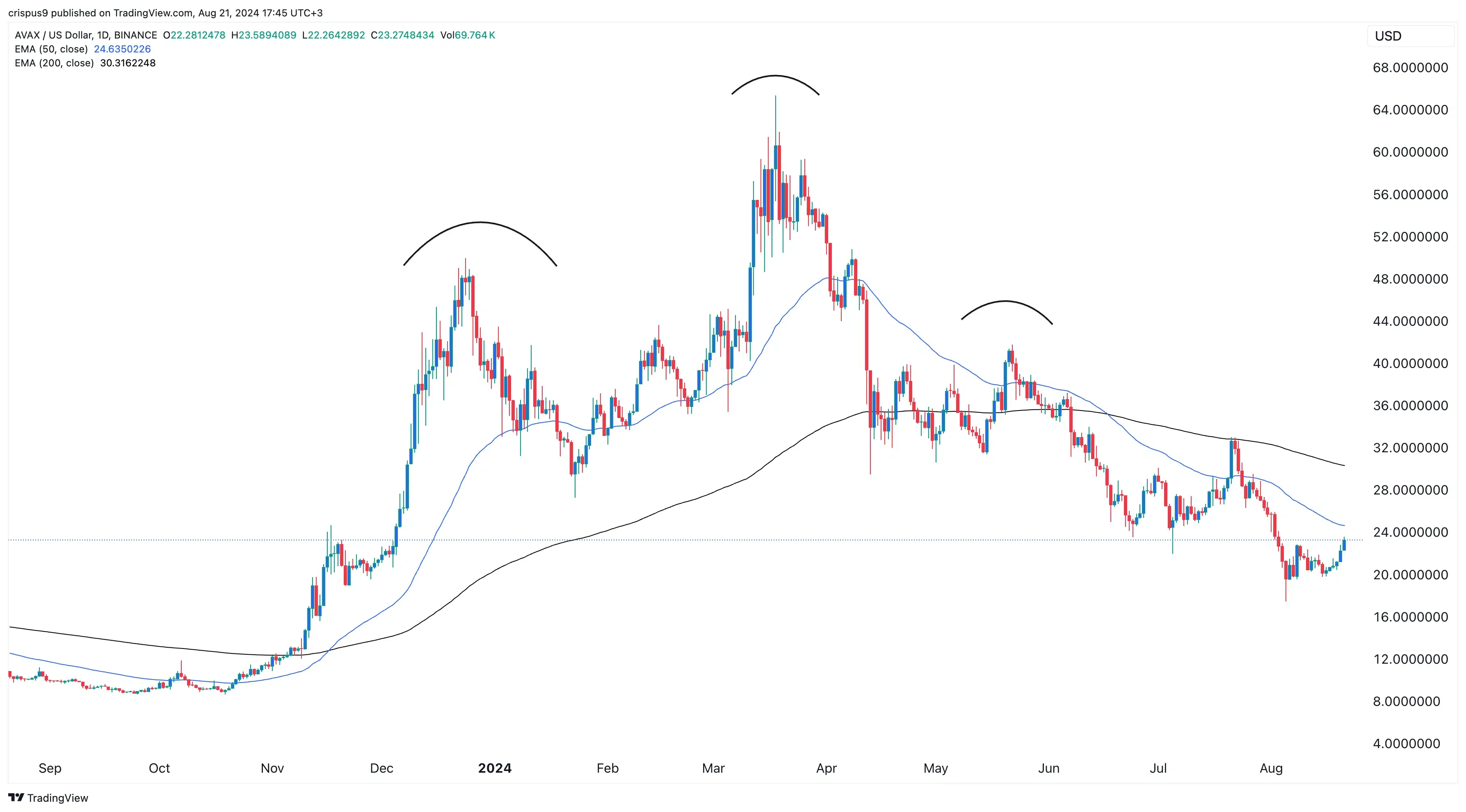 AVAX price chart.webp