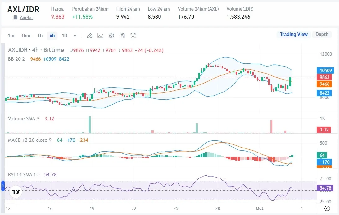 Harga AXL Hari Ini
