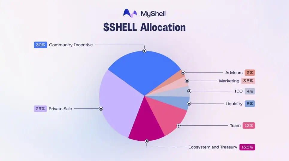 Airdrop MyShell.