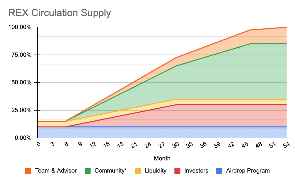Airdrop REVOX Luncurkan Eligibility Checker Cek Jumlah Token $REX Kamu Sekarang - circulation supply.webp