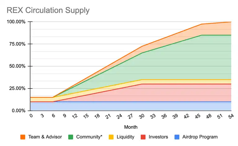 Airdrop Revox (REX) Tokenomics dan Roadmapnya - rex circulation supply.webp