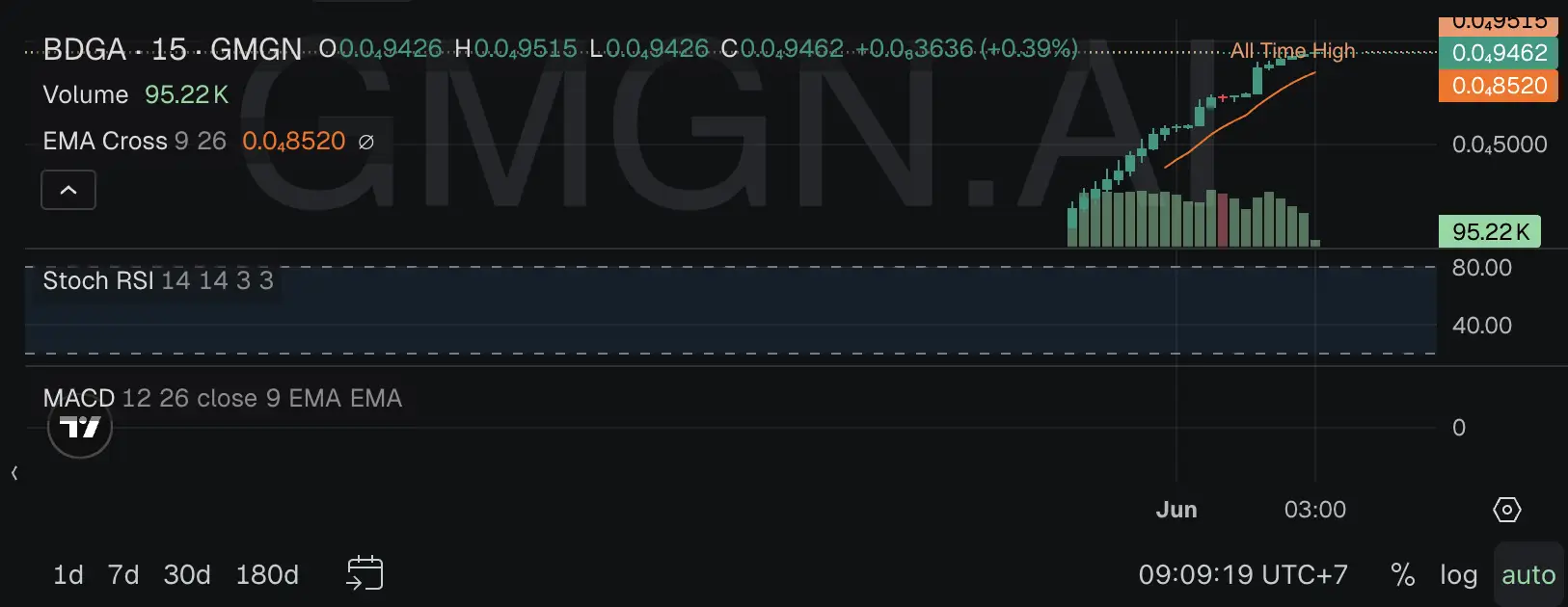Akankah BDGA Token Mencapai $1 - BDGA.webp