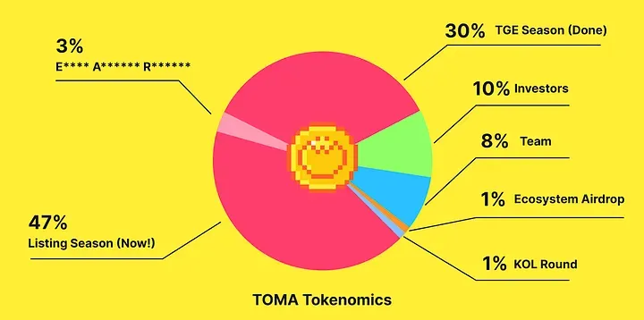 Akhirnya Airdrop Tomarket Listing Ini Bocoran Tokenomics Token $TOMA.png