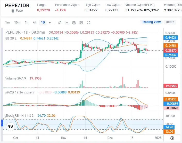 Aktivitas Perdagangan Pepe Coin.