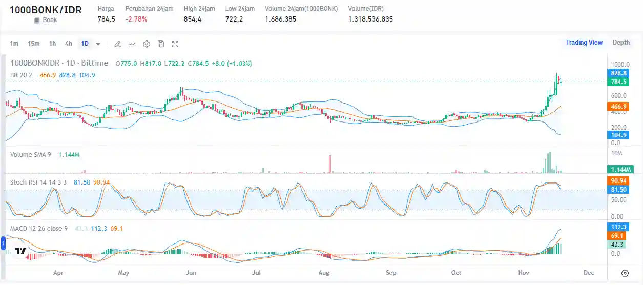 Alasan Harga $BONK Naik 30% BONK DAO Membakar 1 Triliun Token - BONK to IDR Bittime.webp