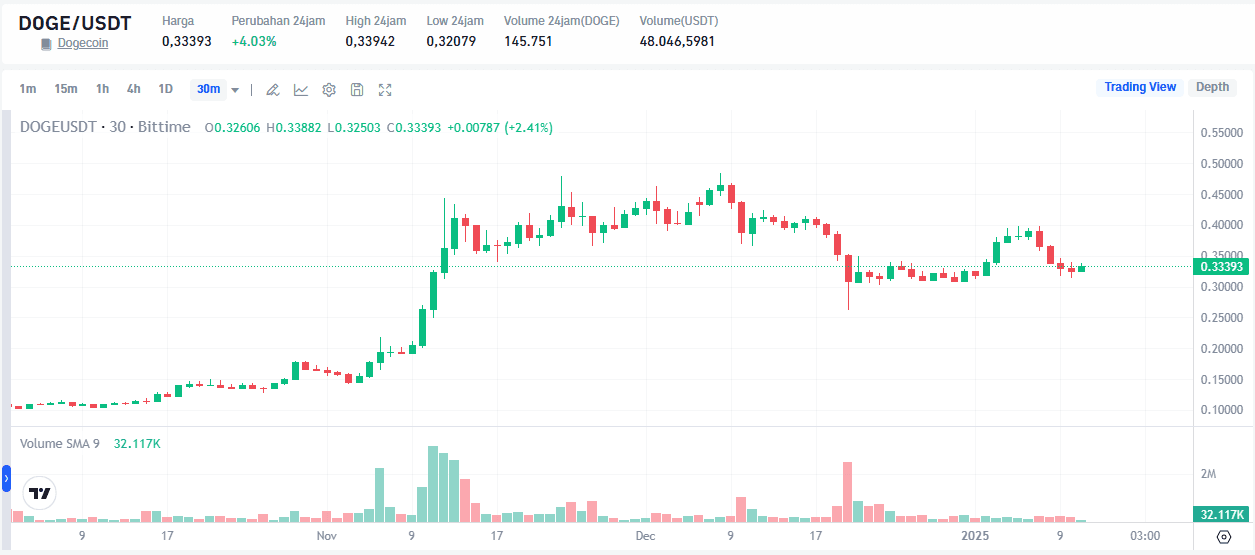 Alasan Harga DOGE Turun Terus Beli Sekarang atau Besok.png