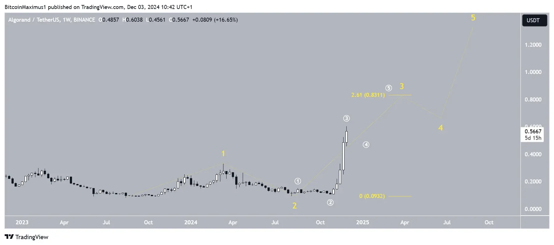 Algorand (ALGO) Coin Analisis dan Prediksi Harganya - 5 wave algo.webp