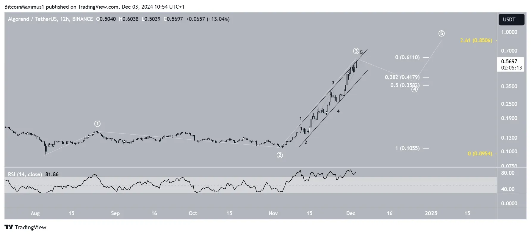 Algorand (ALGO) Coin Analisis dan Prediksi Harganya - Pullback.webp