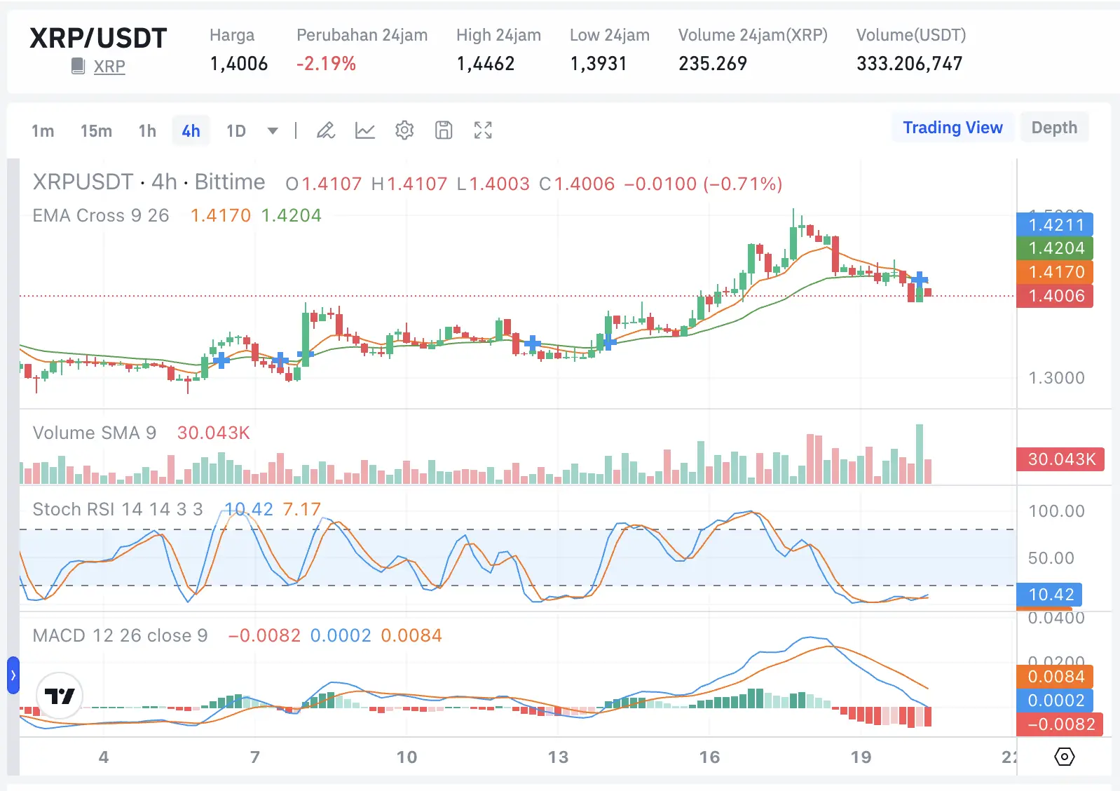 Alibaba AI Prediksi Harga XRP $7 sampai $42 di Akhir 2026 – Benarkah Bisa Tembus Rp600 Ribu - xrp to usdt.webp