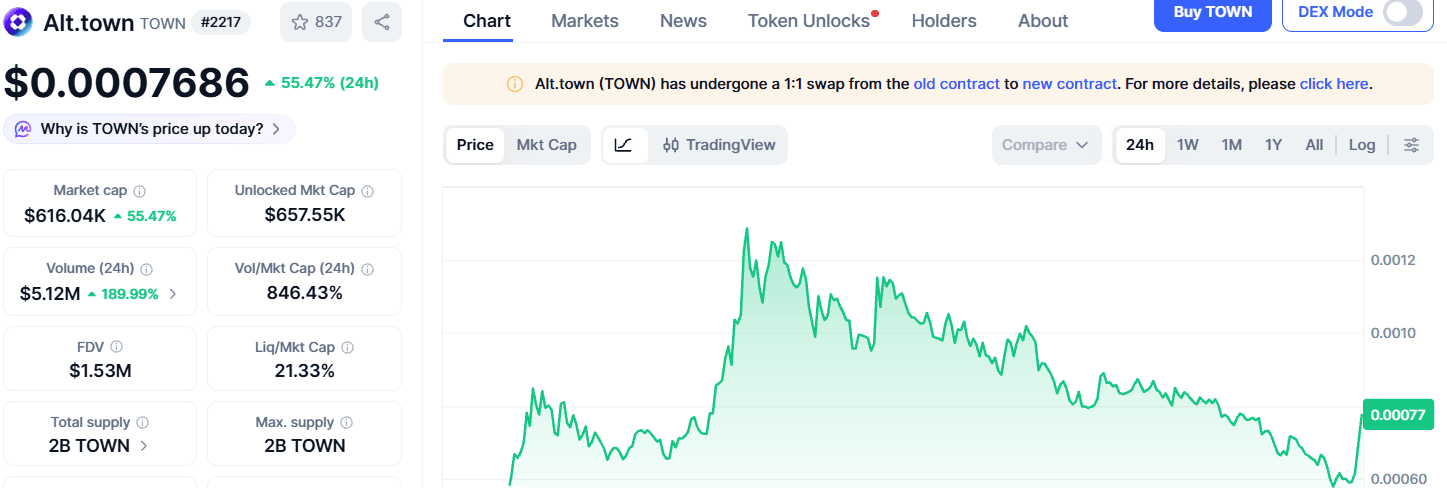 Alt.town (TOWN) Jadi Sorotan Trader, Ini Penyebab Harganya Naik