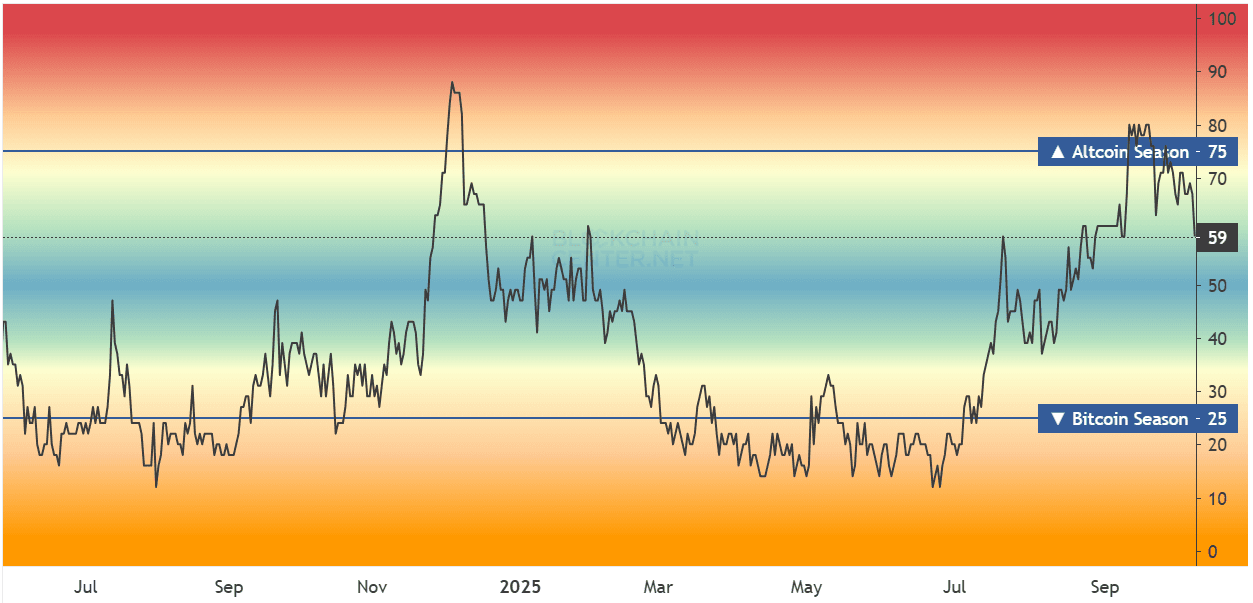 Altcoin Season Index