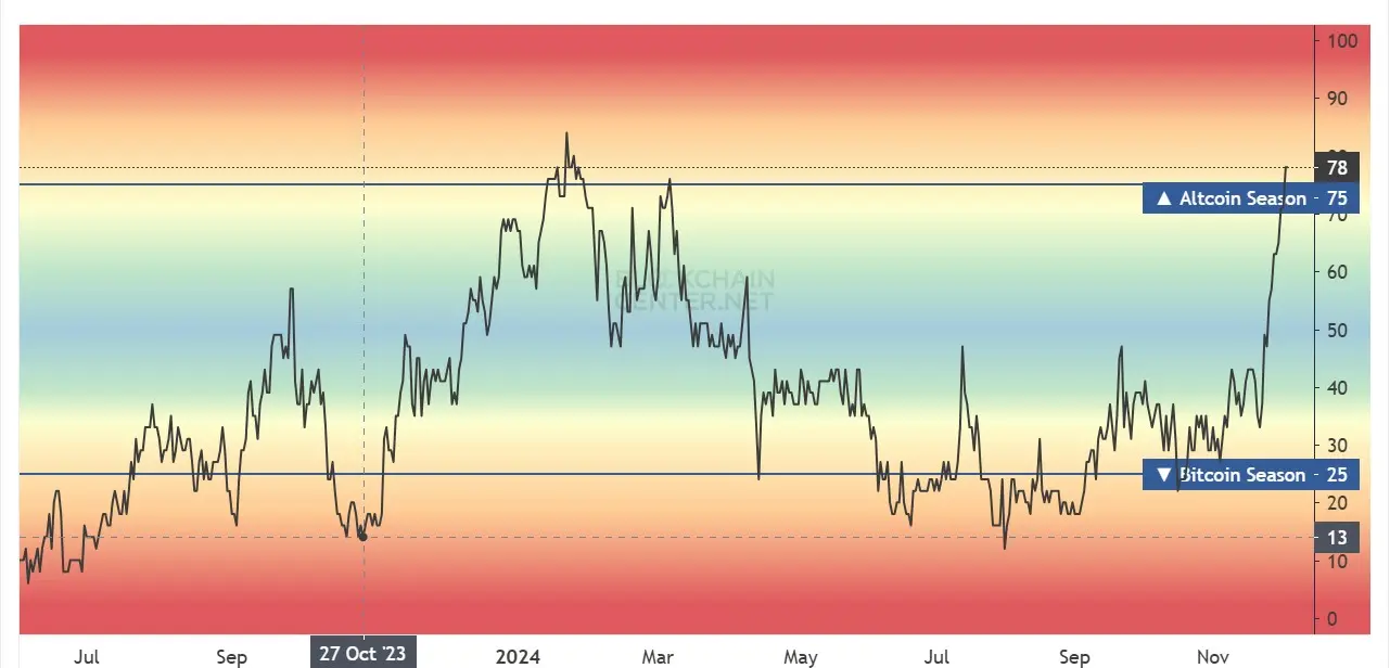 Altcoin Season Index.