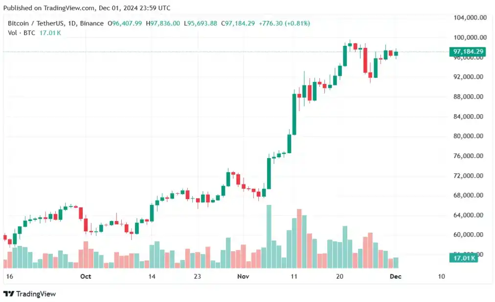 Altcoin Season Tanda-Tanda Dimulainya Altseason dan Penurunan Dominasi Bitcoin - penurunan MCap Bitcoin.webp