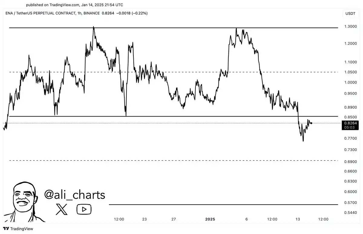 Analis Prediksi Harga Altcoin Ini Naik Tinggi XRP, Polygon, Ethena, dan ALGO - ena.webp