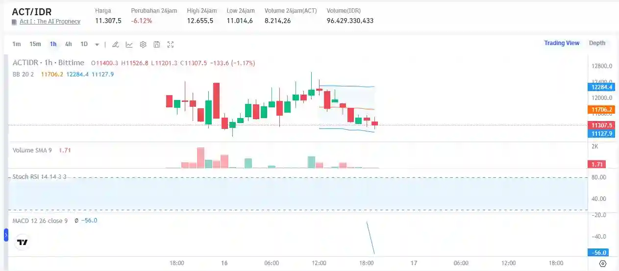 Analisa Harga Act I The AI Prophecy ($ACT), Ada Sinyal Rally Bullish - harga 2.webp