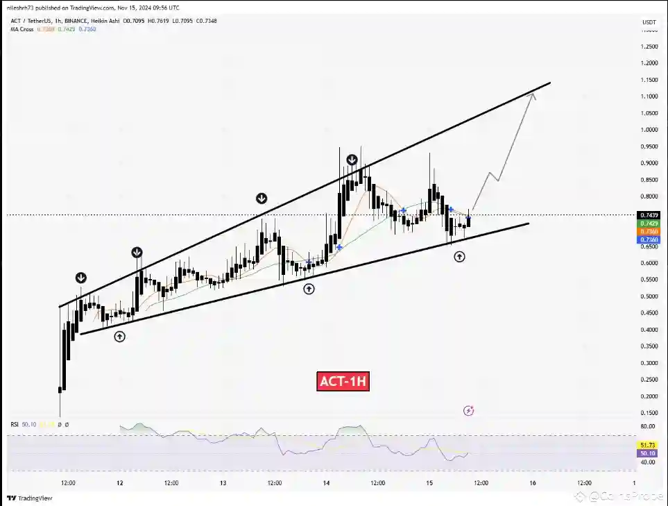 Analisa Harga Act I The AI Prophecy ($ACT), Ada Sinyal Rally Bullish - harga.webp