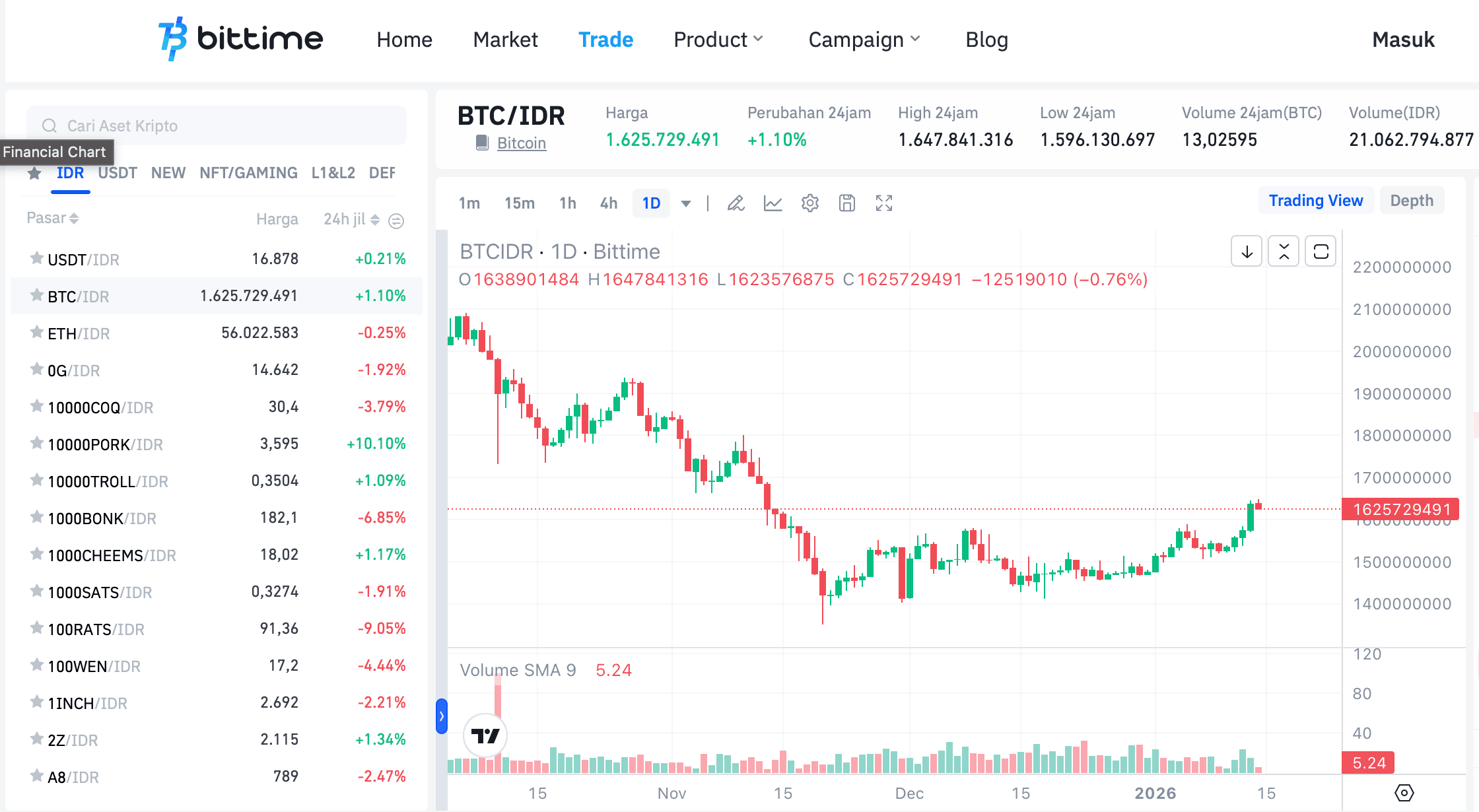 Analisa Harga Bitcoin Hari Ini – 15 Januari 2026