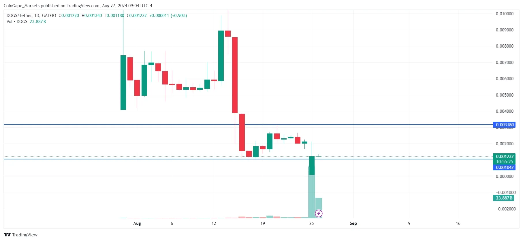 Analisa Harga Koin Dogs Setelah Listing di Binance