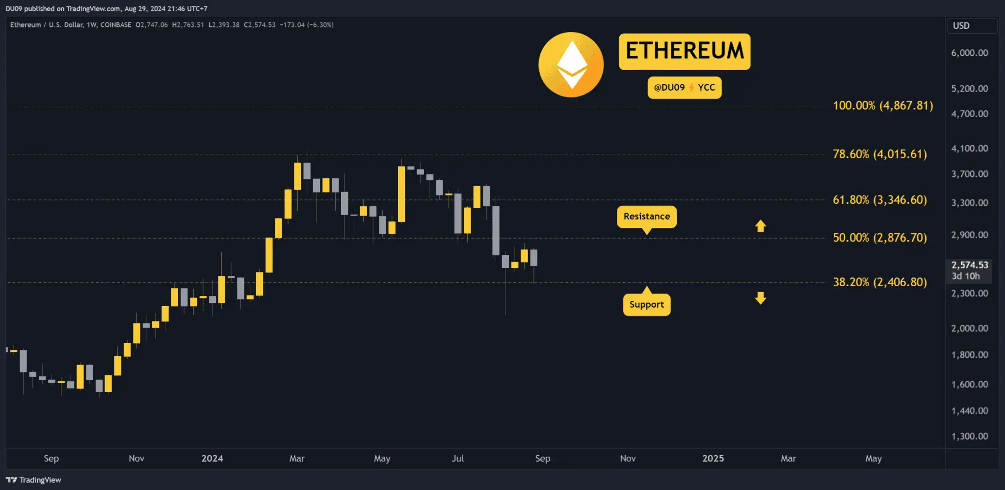 Analisa Harga Kripto untuk 30 Agustus: ETH, XRP, ADA, BNB, and SOL