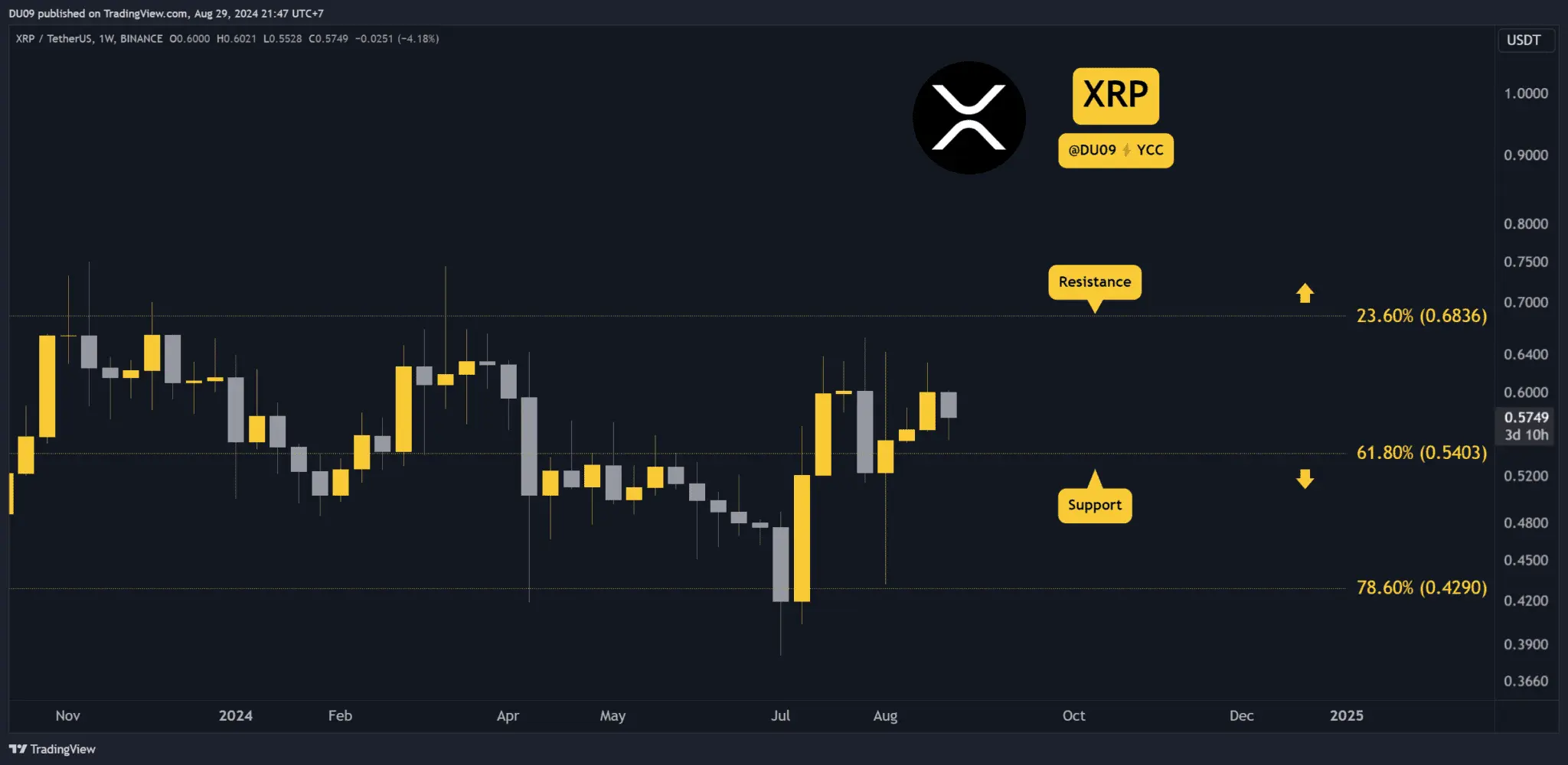 Analisa Harga Kripto untuk 30 Agustus: ETH, XRP, ADA, BNB, and SOL