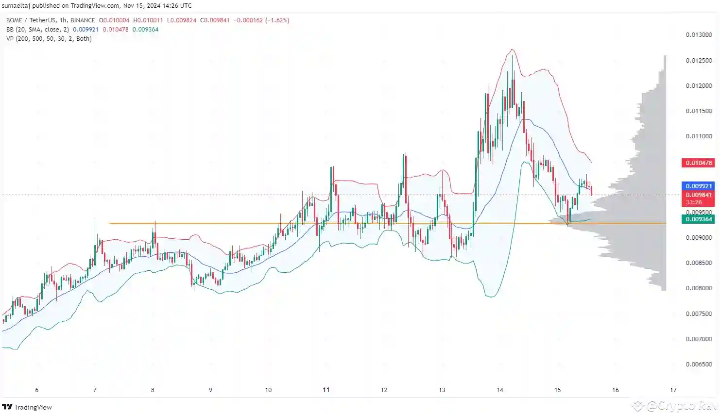 Analisa Sinyal Bullish $BOME Apakah Saatnya Investasi Jangka Panjang - ema.webp