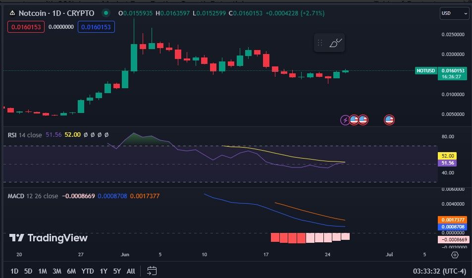 Analisa Teknikal Notcoin (NOT) (Sumber Crypto News Land).jpg