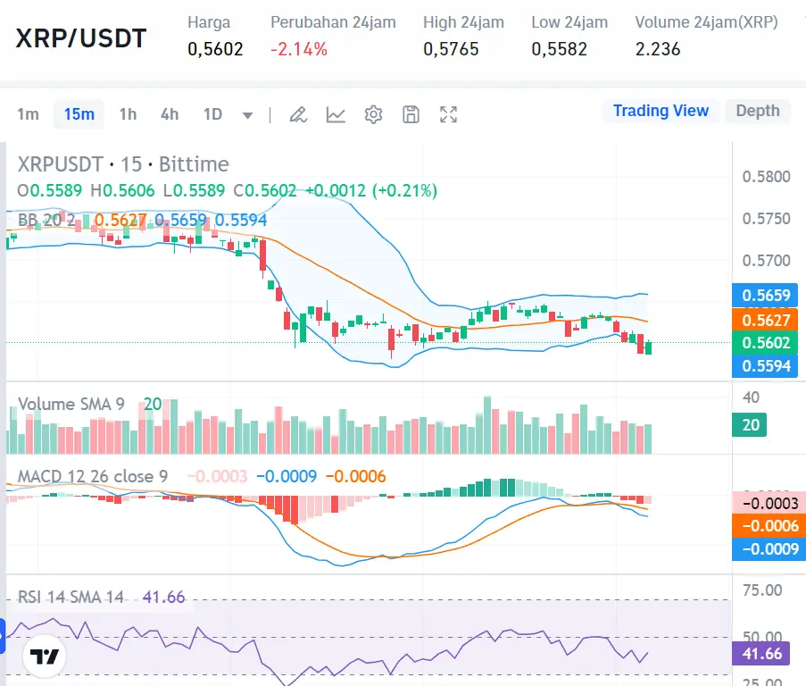 Analisa dan Prediksi Harga XRP Hari Ini: Sentimen untuk Bullish atau Bearish?