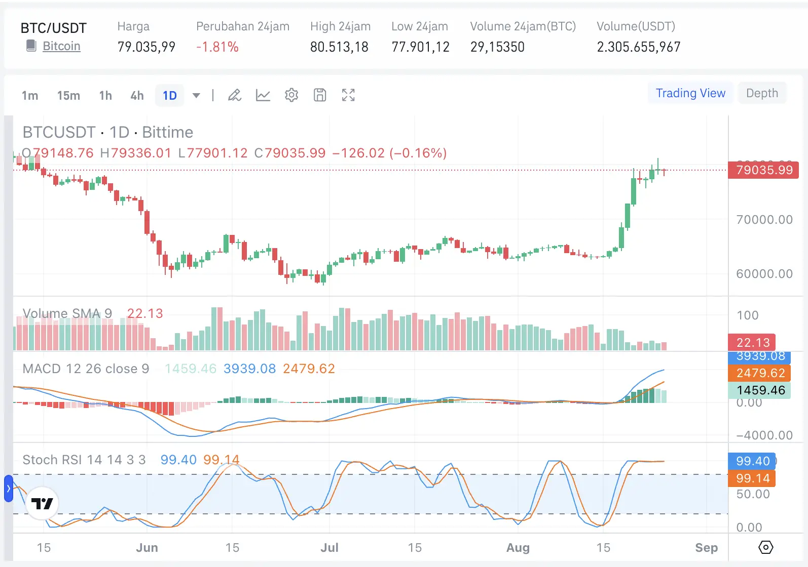 Analisis Harga BTC, ETH, XRP, dan SOL Menurut Trader Ali Martinez - btc.webp