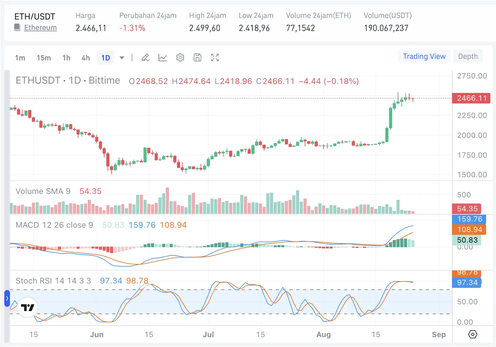 Analisis Harga BTC, ETH, XRP, dan SOL Menurut Trader Ali Martinez - eth.webp