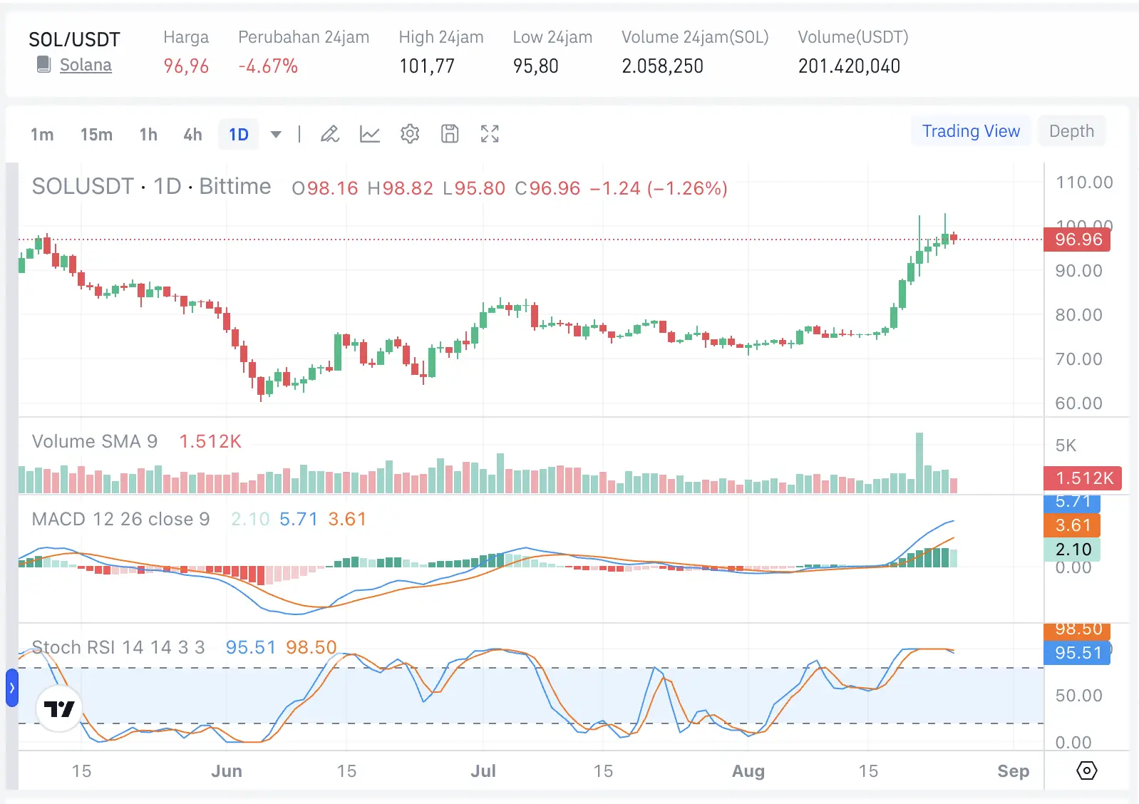 Analisis Harga BTC, ETH, XRP, dan SOL Menurut Trader Ali Martinez - sol.webp