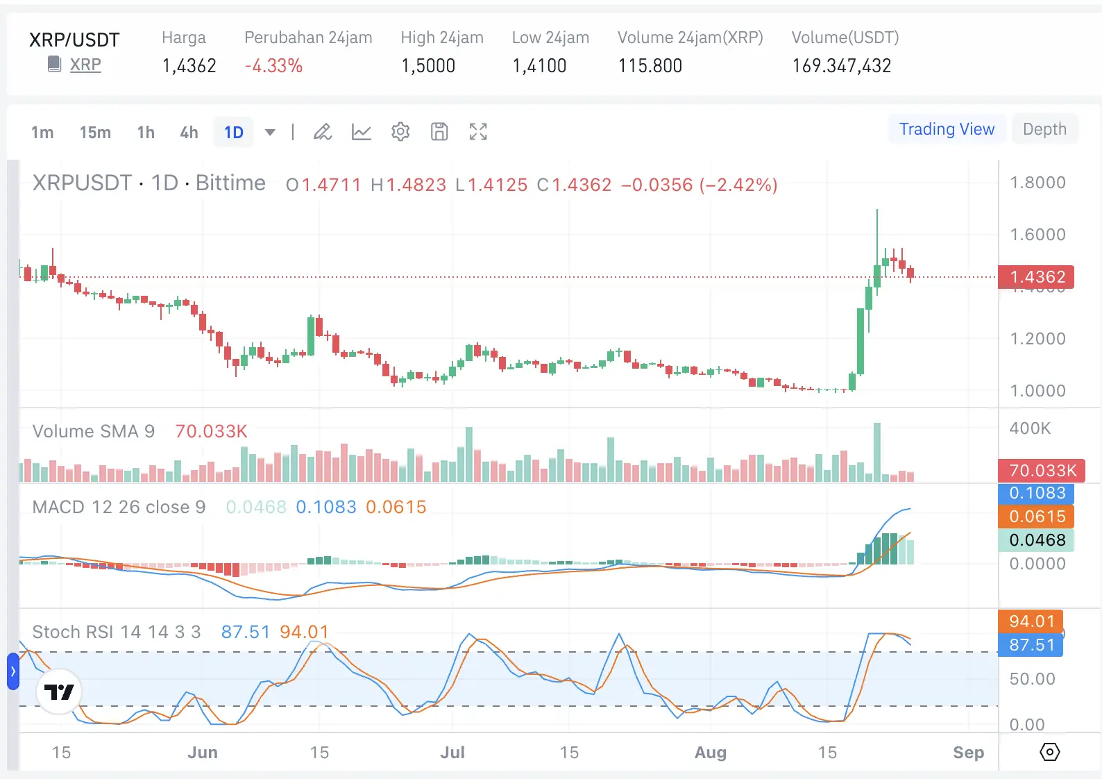 Analisis Harga BTC, ETH, XRP, dan SOL Menurut Trader Ali Martinez - xrp.webp